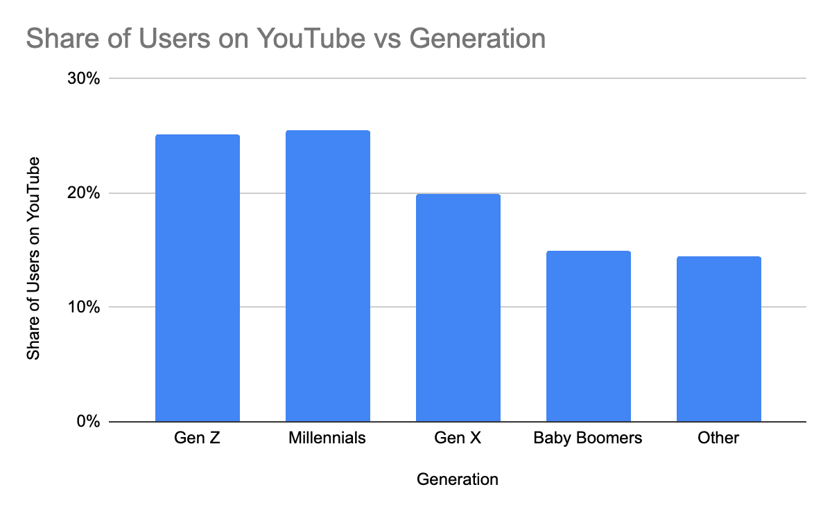 Detailed Breakdown of US Users by Generation