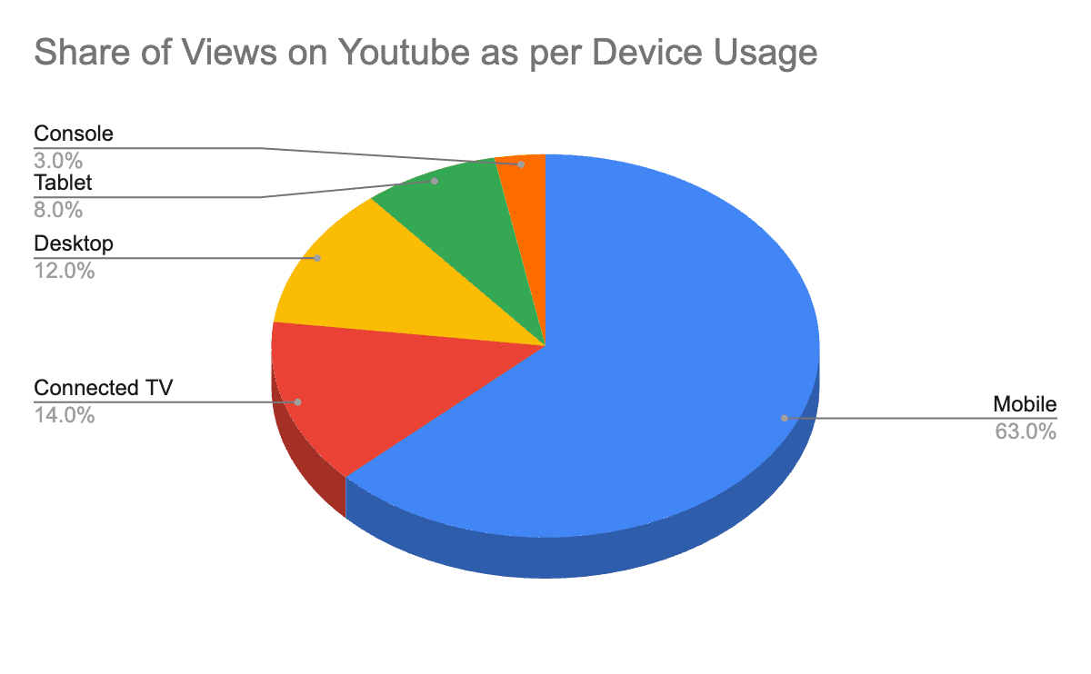 YouTube Usage by Device