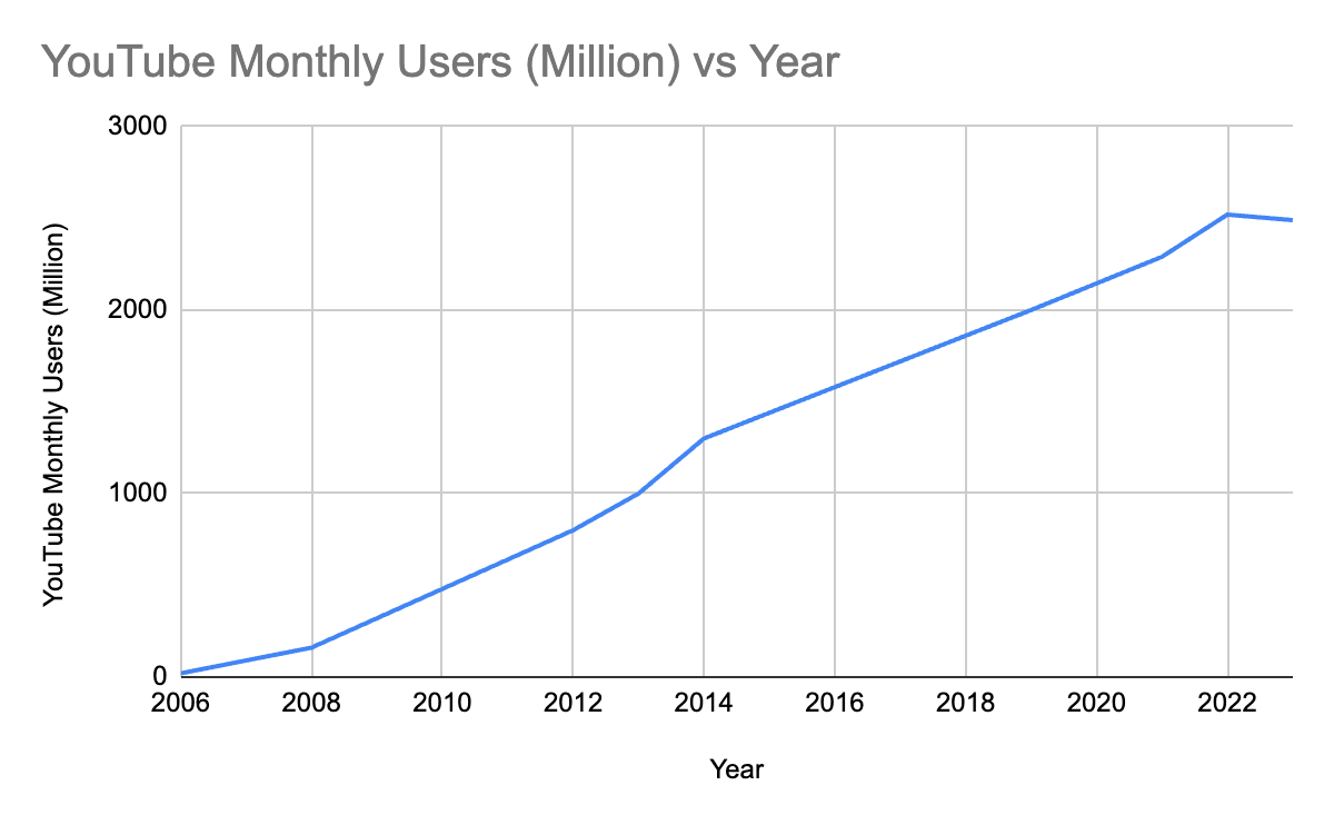YouTube User Base Milestones