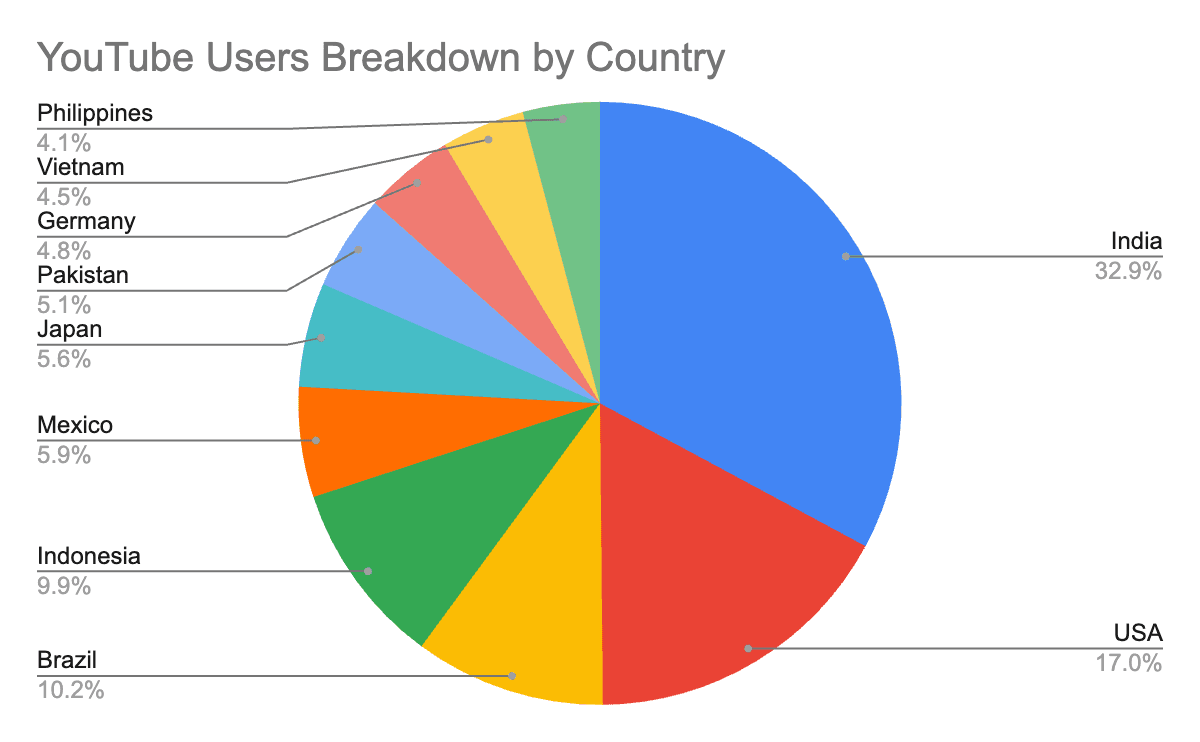 Top Countries by YouTube Users