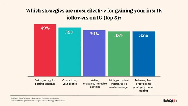 Strategies for gaining your first 1K Instagram followers