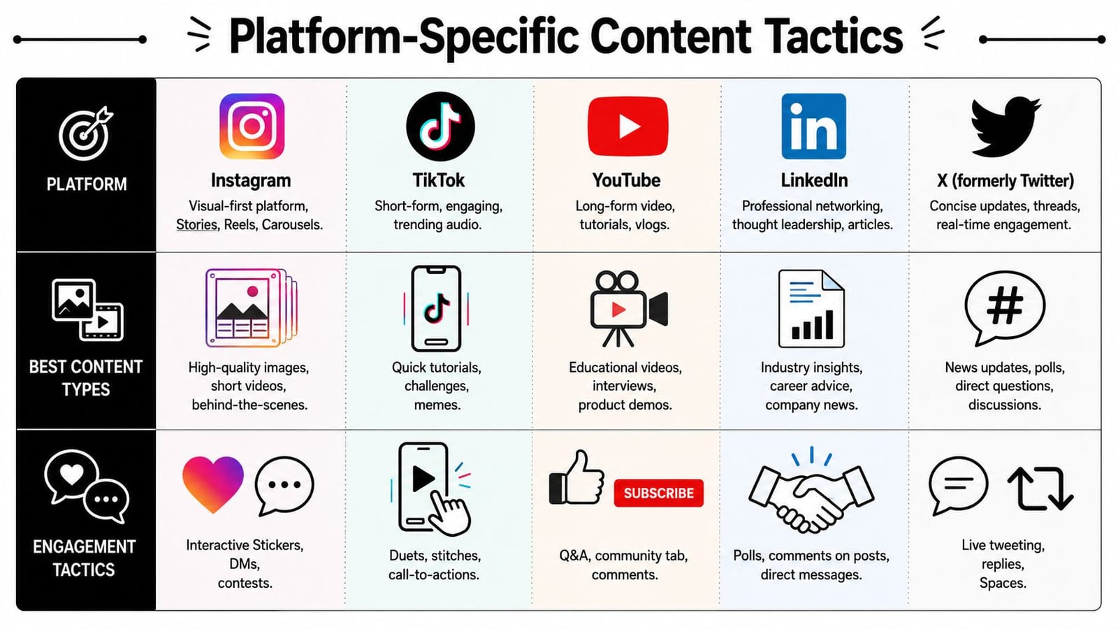 A chart detailing platform-specific social media content tactics for Instagram, TikTok, YouTube, LinkedIn, and X platforms.