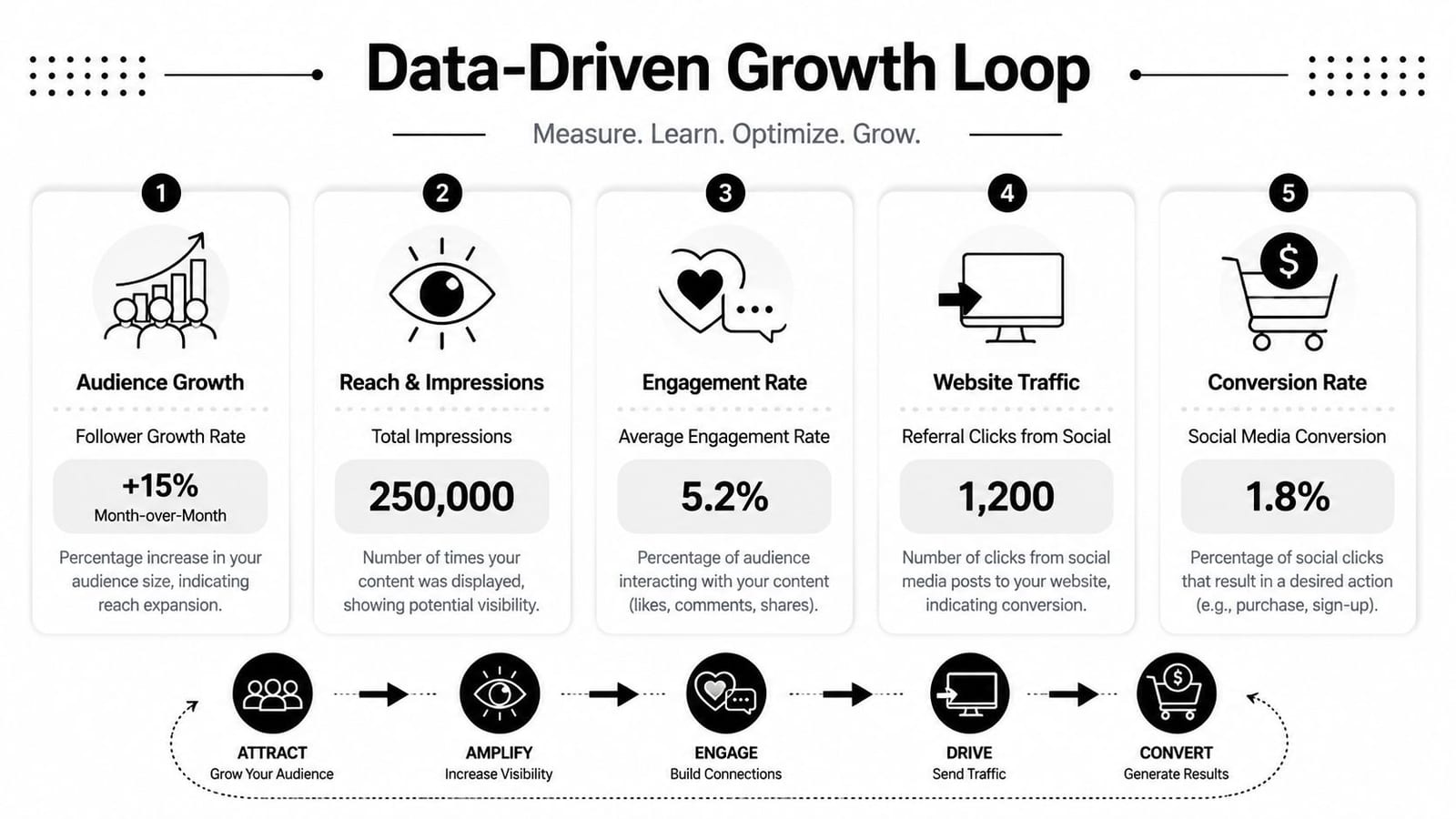 A diagram illustrating a five-step data-driven growth loop for social media marketing strategies.