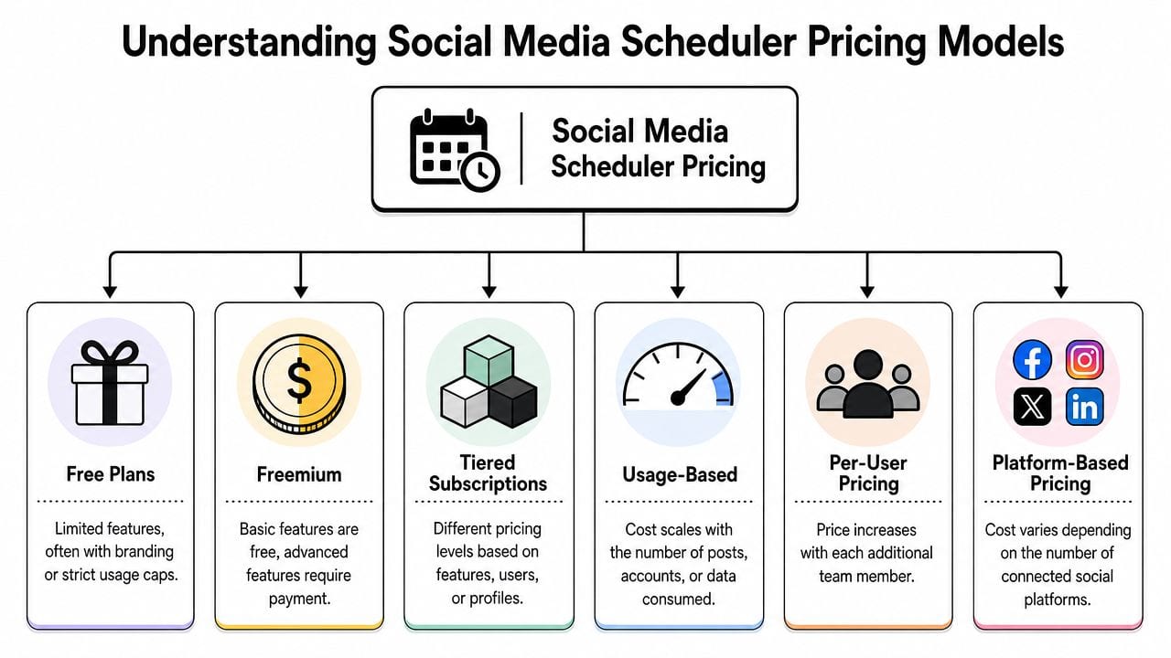 A diagram illustrating six common pricing models for social media scheduling software and platforms.