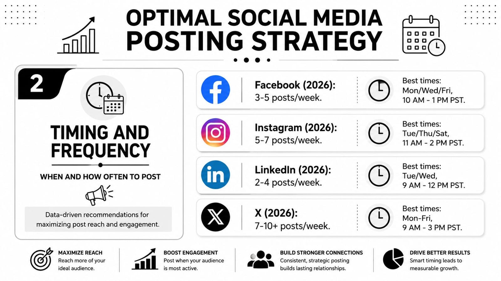 A chart showing optimal posting frequencies and best times for Facebook, Instagram, LinkedIn, and X in 2026.
