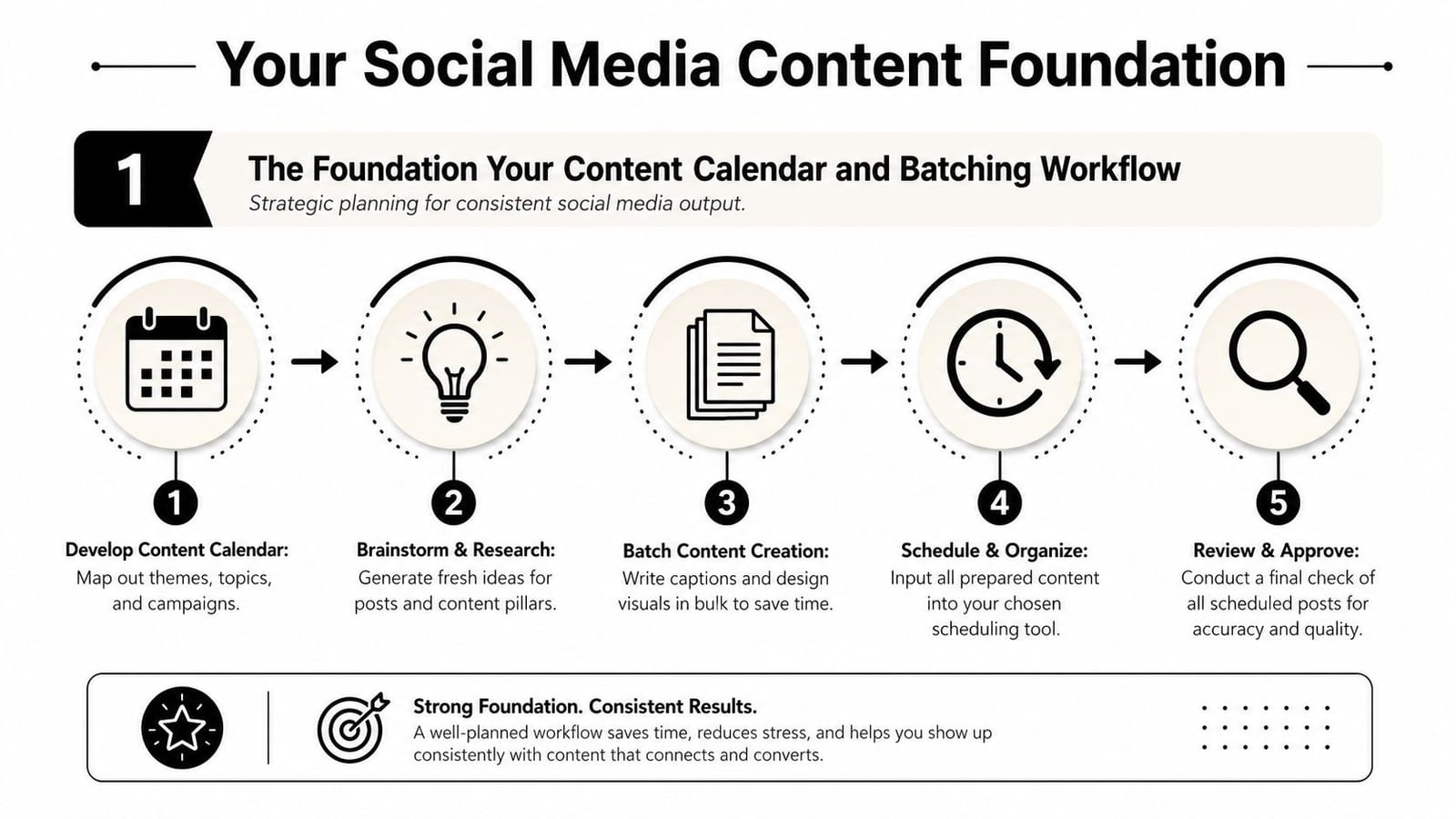 A five-step infographic outlining a strategic workflow for planning, creating, and scheduling social media content efficiently.