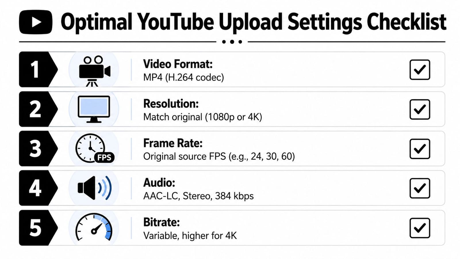 A checklist infographic detailing the five optimal technical settings for high-quality YouTube video uploads.