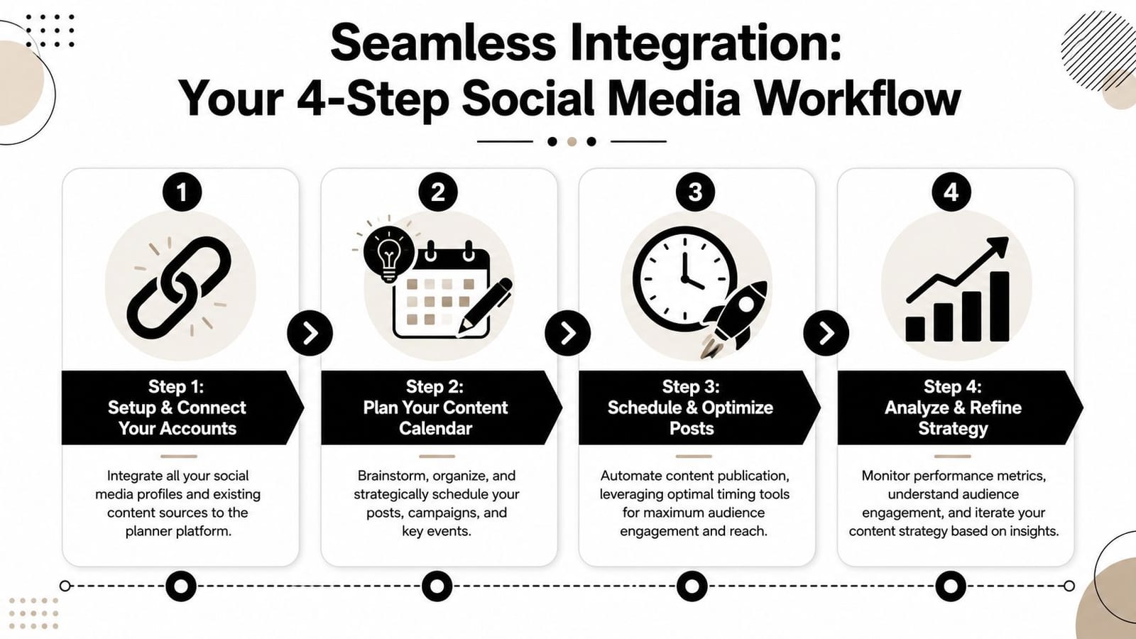 A four-step infographic illustrating a workflow for social media management and content planning strategy.
