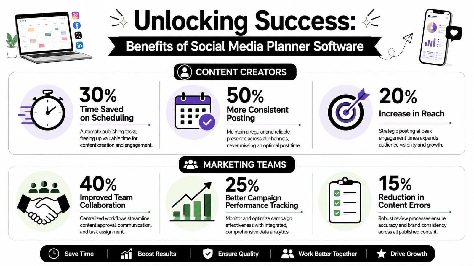 An infographic illustrating the benefits of social media planner software for content creators and marketing teams.