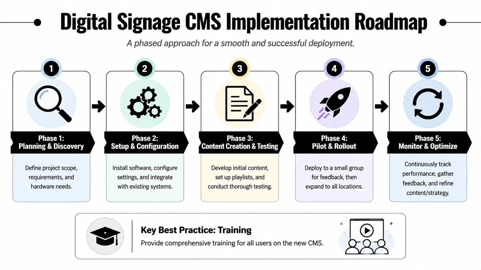 A five-phase infographic detailing the roadmap for implementing a digital signage content management system.