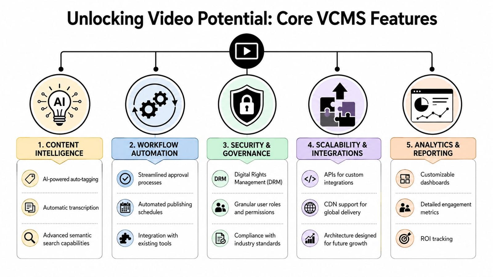 An infographic titled Unlocking Video Potential illustrating five core features of a video content management system.