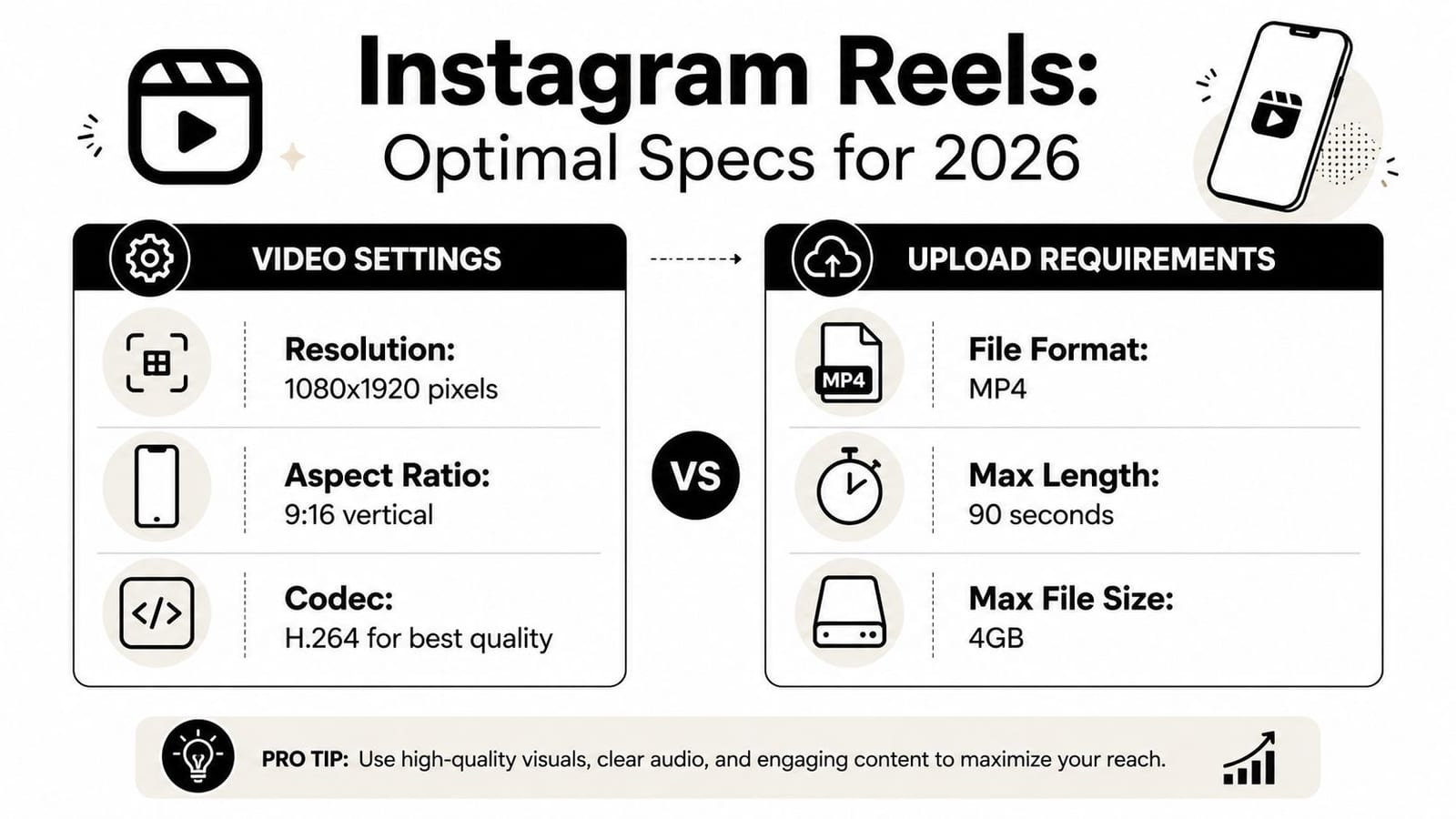 An infographic showing optimal Instagram Reels specifications including resolution, aspect ratio, file format, and upload limits for 2026.